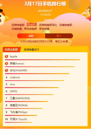 蘇寧全民煥新節(jié)手機悟空榜：蘋果獨攬雙料冠軍，華為榮耀稱霸安卓陣營