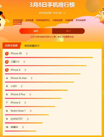 蘇寧全民煥新節(jié)手機悟空榜：蘋果獨攬雙料冠軍，華為榮耀稱霸安卓陣營