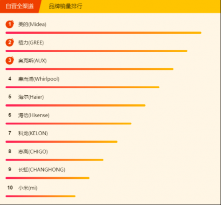 蘇寧全民煥新節(jié)悟空榜：空調(diào)銷量破百萬(wàn)，節(jié)能空調(diào)走俏市場(chǎng)