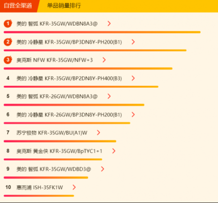 蘇寧全民煥新節(jié)悟空榜：空調(diào)銷量破百萬(wàn)，節(jié)能空調(diào)走俏市場(chǎng)