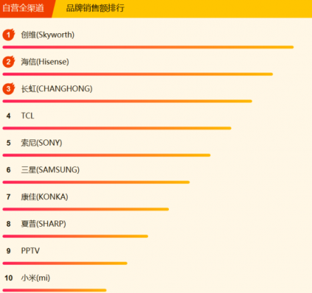 蘇寧全民煥新節(jié)電視悟空榜：小米風光不再，創(chuàng)維海信爭榜首