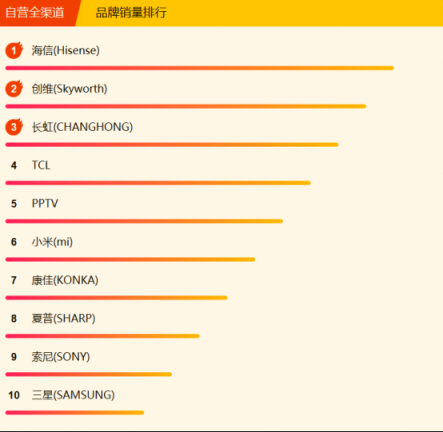 蘇寧全民煥新節(jié)電視悟空榜：小米風光不再，創(chuàng)維海信爭榜首