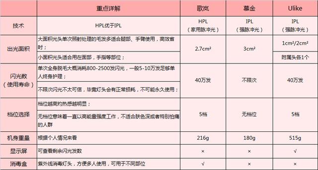 這3款網(wǎng)紅脫毛儀評(píng)測(cè)大集錦，你都了解過(guò)了嗎？