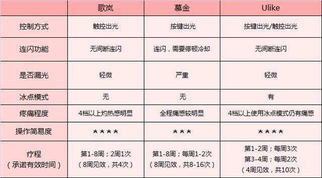 這3款網(wǎng)紅脫毛儀評(píng)測(cè)大集錦，你都了解過(guò)了嗎？
