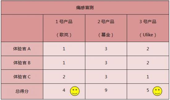 這3款網(wǎng)紅脫毛儀評(píng)測(cè)大集錦，你都了解過(guò)了嗎？