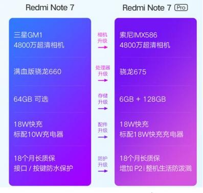 千元內(nèi)無敵！蘇寧上線預(yù)售紅米7/紅米Note7 Pro