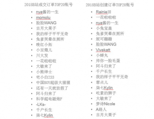 微播易：全面玩轉(zhuǎn)B站營銷，看這一篇文章就夠了