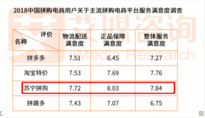 蘇寧拼購成品質(zhì)拼購代言人，智慧零售賦能社交電商升級