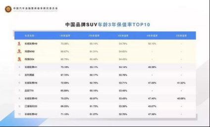 “霸榜”中國保值率排行榜，哈弗為何如此“霸道”？