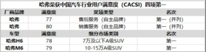 “霸榜”中國保值率排行榜，哈弗為何如此“霸道”？