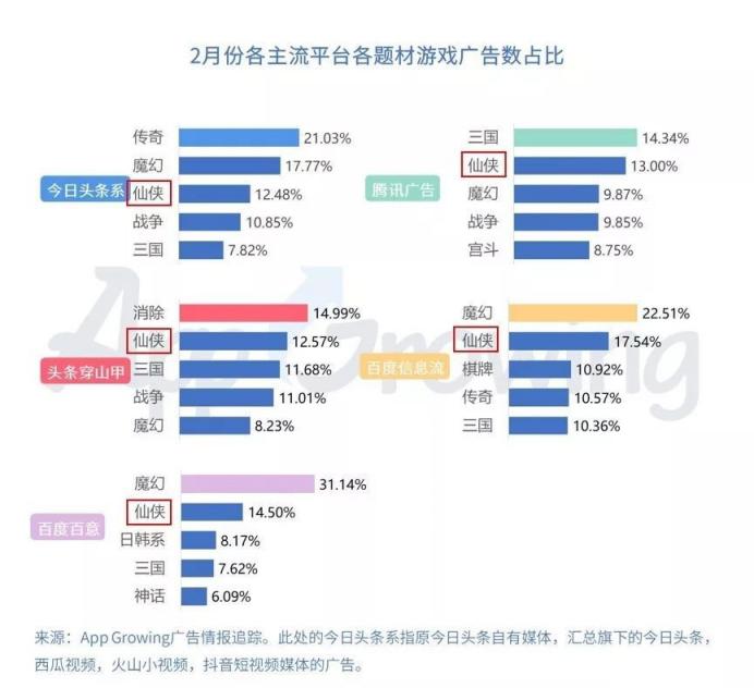 仙俠游戲投放套路拆解，素材同質(zhì)化困境下如何突圍？