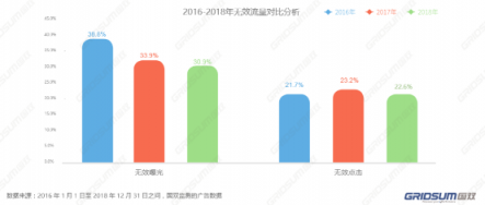 國雙2018年無效流量白皮書發(fā)布