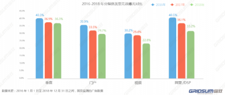 國雙2018年無效流量白皮書發(fā)布