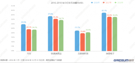 國雙2018年無效流量白皮書發(fā)布