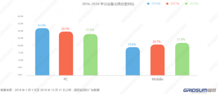 國雙2018年無效流量白皮書發(fā)布