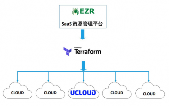 服務(wù)器太多了不好管？UCloud基于Terraform的資源編排工具詳解