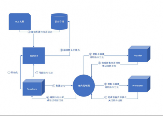 服務(wù)器太多了不好管？UCloud基于Terraform的資源編排工具詳解