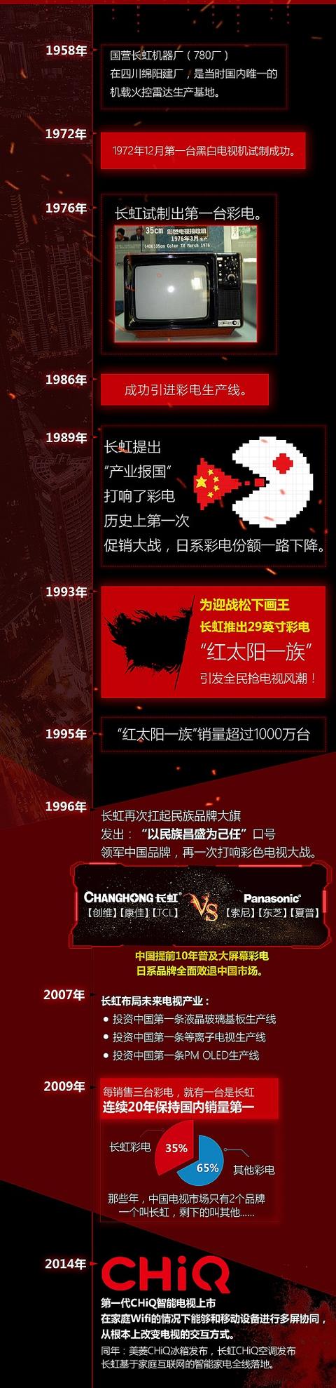 明明可以造雷達 長虹人卻用了60年時間造電視