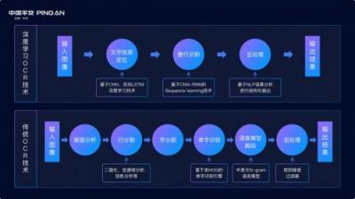 平安科技實現(xiàn)多國證件識別及鑒偽，身份核驗服務成功落地國際金融市場