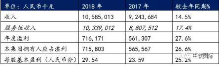 中軟國際2018逆勢而上，年度業(yè)績創(chuàng)上市新高