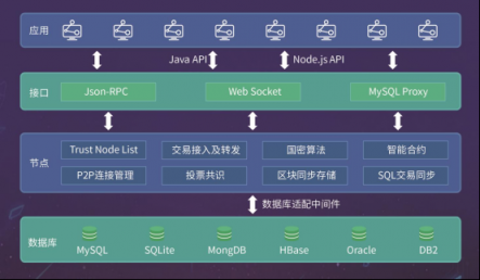 眾享比特:區(qū)塊鏈技術(shù)應(yīng)用場景漸豐富 企業(yè)應(yīng)用常態(tài)化