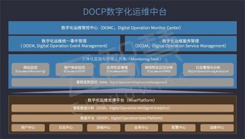 科普文：什么是DOCP數字化運維中臺