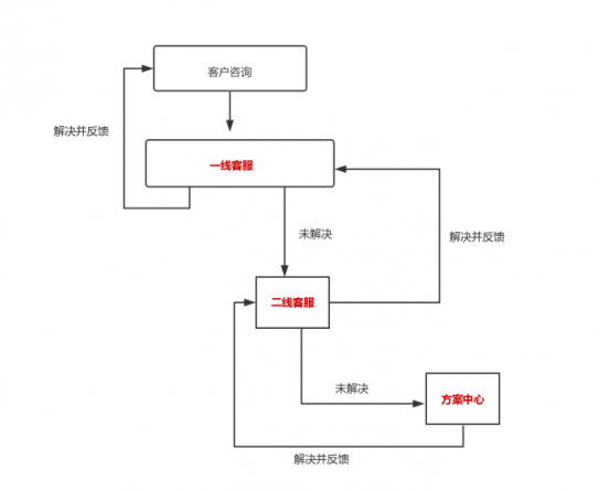 幫我吧賦能醫(yī)療巨頭國(guó)藥器械，搭建內(nèi)部完整服務(wù)閉環(huán)