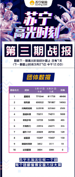 星耀班三獲蘇寧高光榜冠軍，趙品霖再次亮相萬塊大屏