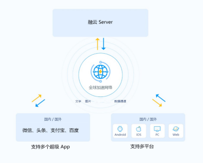 融云小程序解決方案：提升運營留存的增長之道