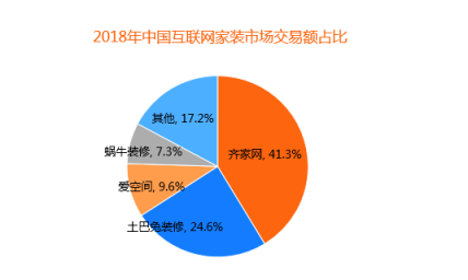 比達咨詢2018年度報告：齊家網(wǎng)份額第一，土巴兔下滑嚴重