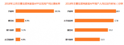 比達咨詢2018年度報告：齊家網(wǎng)份額第一，土巴兔下滑嚴重
