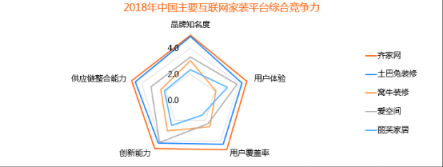 比達咨詢2018年度報告：齊家網(wǎng)份額第一，土巴兔下滑嚴重