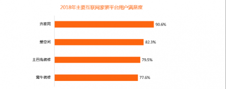 比達咨詢2018年度報告：齊家網(wǎng)份額第一，土巴兔下滑嚴重