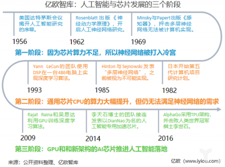 重磅！億歐智庫發(fā)布《2019年中國AI芯片行業(yè)研究報(bào)告》