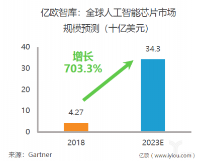 重磅！億歐智庫發(fā)布《2019年中國AI芯片行業(yè)研究報(bào)告》