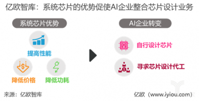 重磅！億歐智庫發(fā)布《2019年中國AI芯片行業(yè)研究報(bào)告》
