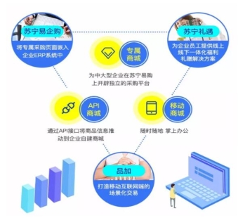 助力政企電商化采購，蘇寧易購B2B業(yè)務(wù)闖入9萬億藍(lán)海