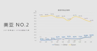 功能吸塵器選戴森，買智能吸塵器選添可！