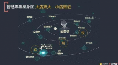 技術(shù)驅(qū)動零售業(yè)態(tài)向數(shù)字化、智能化邁進，蘇寧引領(lǐng)第三次零售變革浪潮