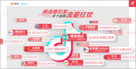 火星文化：他們通過(guò)挑戰(zhàn)賽收割數(shù)十億流量，是因?yàn)樽鰧?duì)了這3件事
