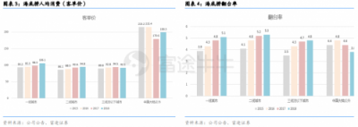 富途證券丨海底撈財(cái)報(bào)點(diǎn)評(píng)：同店銷售放緩，擴(kuò)張重心重回一二線城市