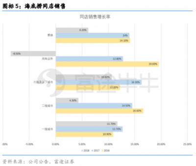 富途證券丨海底撈財(cái)報(bào)點(diǎn)評(píng)：同店銷售放緩，擴(kuò)張重心重回一二線城市