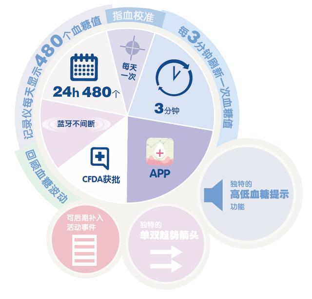 Airdoc聯手圣美迪諾，AI賦能下的動態(tài)血糖監(jiān)測服務