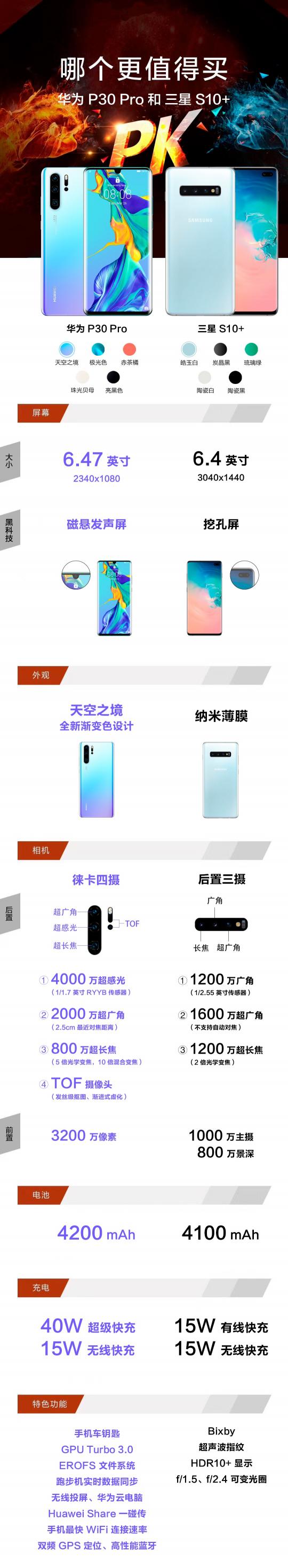 華為P30 Pro和三星S10+怎么選？一張圖對(duì)比2019開年重磅旗艦