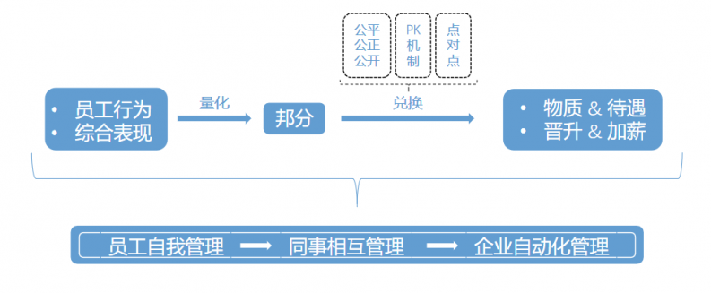 企匯邦劉助：老板不能小氣，要學(xué)會給員工“分錢”