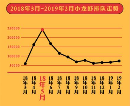 美味不用等發(fā)布《全國(guó)小龍蝦吃貨指南》，大數(shù)據(jù)帶你認(rèn)識(shí)小龍蝦