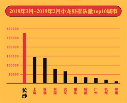 美味不用等發(fā)布《全國(guó)小龍蝦吃貨指南》，大數(shù)據(jù)帶你認(rèn)識(shí)小龍蝦