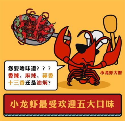 美味不用等發(fā)布《全國(guó)小龍蝦吃貨指南》，大數(shù)據(jù)帶你認(rèn)識(shí)小龍蝦