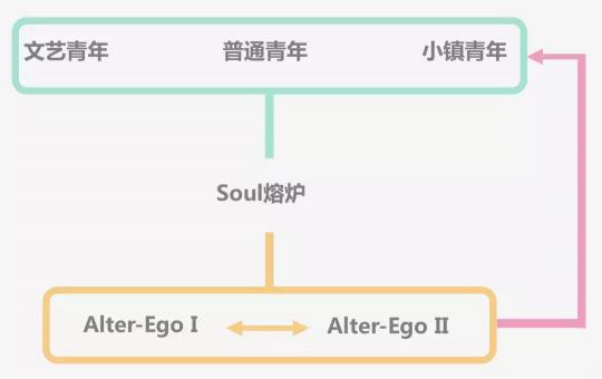 產(chǎn)品分析：靈魂社交Soul App如何成為社交新貴？