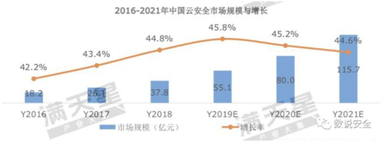 RSAC2019 終極之問：云安全的想象空間有多大？